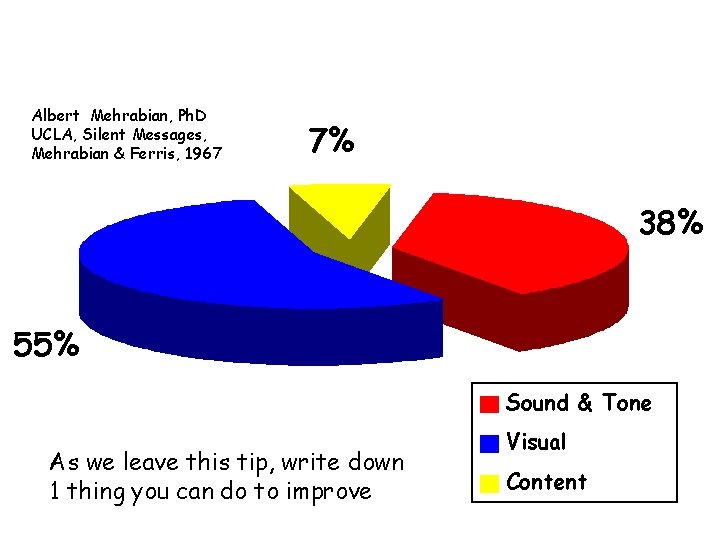 Effective Communication Albert Mehrabian, Ph. D UCLA, Silent Messages, Mehrabian & Ferris, 1967 7%