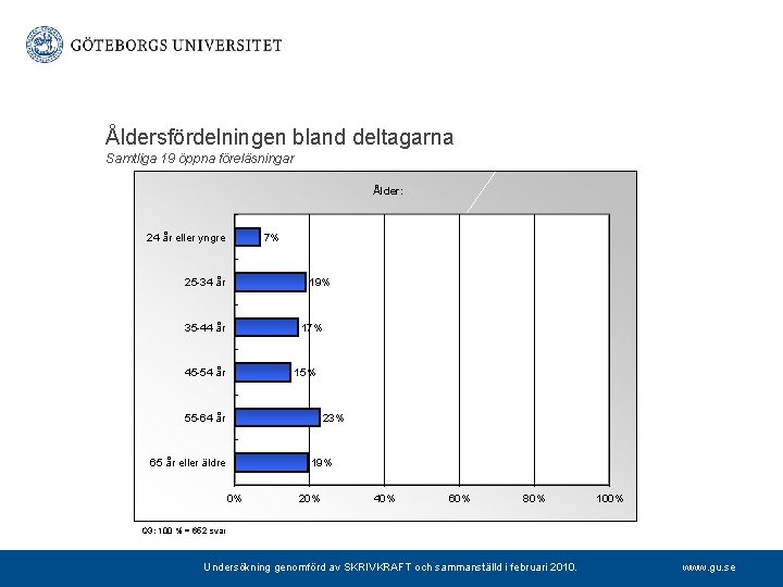 Åldersfördelningen bland deltagarna Samtliga 19 öppna föreläsningar Ålder: 24 år eller yngre 7% 25