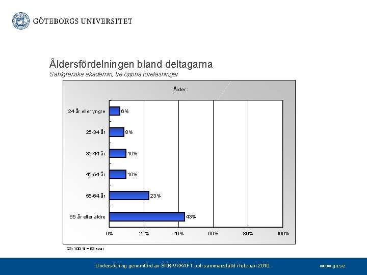 Åldersfördelningen bland deltagarna Sahlgrenska akademin, tre öppna föreläsningar Ålder: 24 år eller yngre 6%