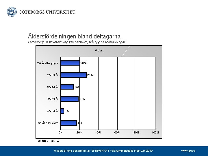 Åldersfördelningen bland deltagarna Göteborgs Miljövetenskapliga centrum, två öppna föreläsningar Ålder: 24 år eller yngre