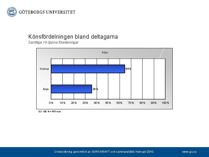 Könsfördelningen bland deltagarna Samtliga 19 öppna föreläsningar Kön: Kvinna 64% Man 36% 0% 10%