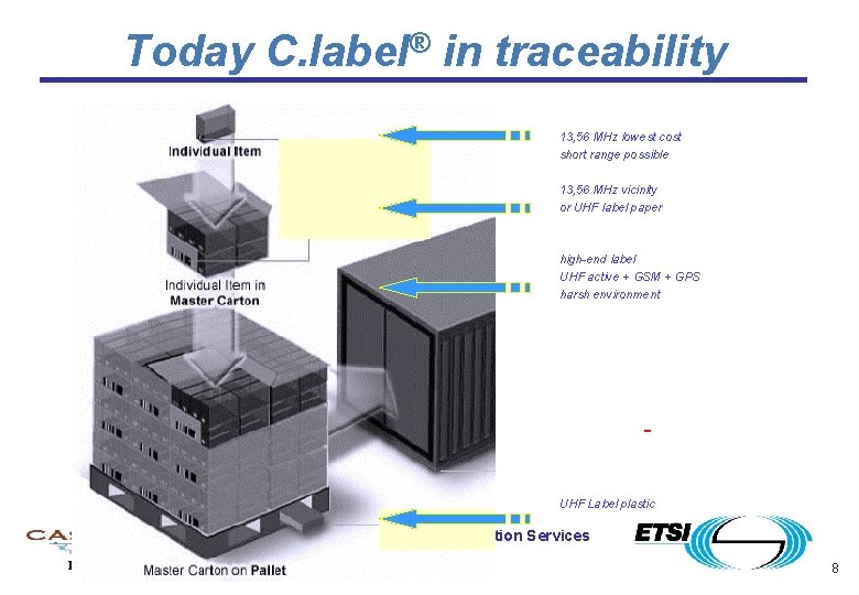 Today C. label® in traceability 13, 56 MHz lowest cost short range possible 13,