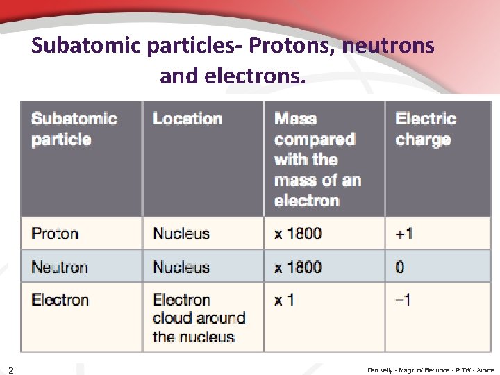 Subatomic particles- Protons, neutrons and electrons. 2 Dan Kelly - Magic of Electrons -