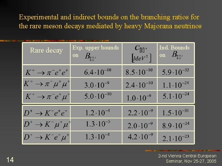 Experimental and indirect bounds on the branching ratios for the rare meson decays mediated
