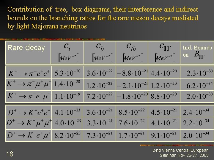 Contribution of tree, box diagrams, their interference and indirect bounds on the branching ratios