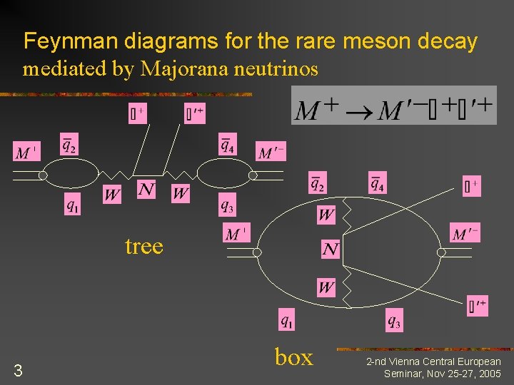 Feynman diagrams for the rare meson decay mediated by Majorana neutrinos tree 3 box