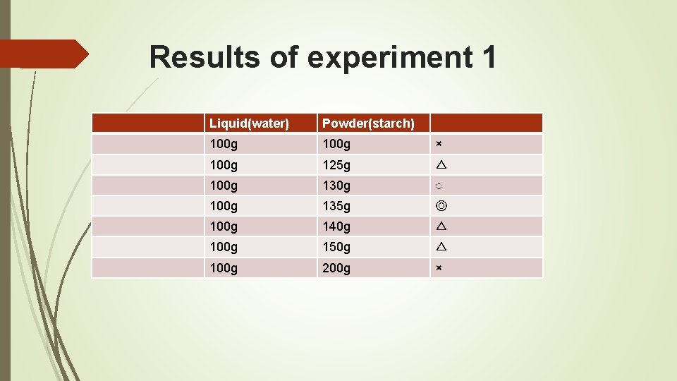 Results of experiment 1 Liquid(water) Powder(starch) 100 g × 100 g 125 g △