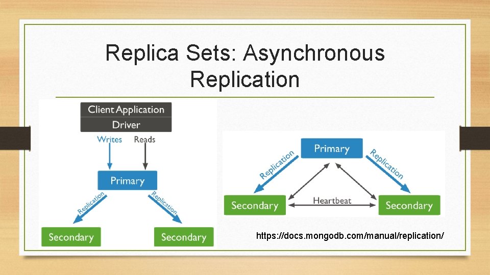 Replica Sets: Asynchronous Replication https: //docs. mongodb. com/manual/replication/ 