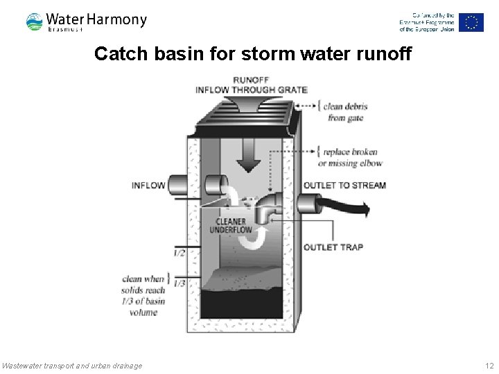 Catch basin for storm water runoff Wastewater transport and urban drainage 12 