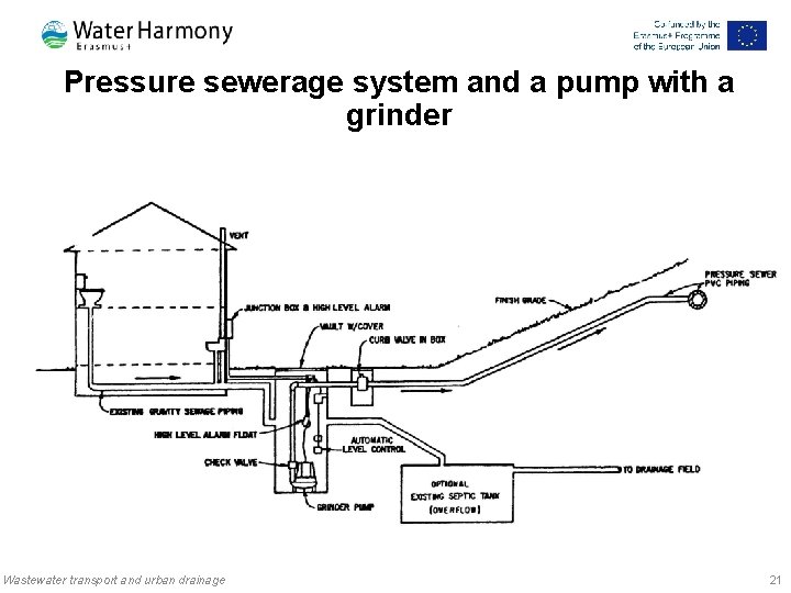 Pressure sewerage system and a pump with a grinder Wastewater transport and urban drainage