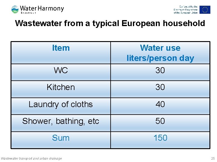 Wastewater from a typical European household Item WC Water use liters/person day 30 Kitchen