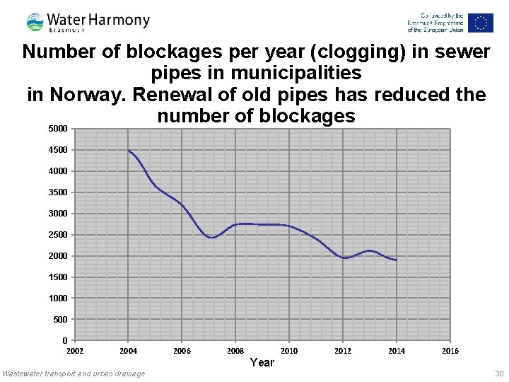 Number of blockages per year (clogging) in sewer pipes in municipalities in Norway. Renewal