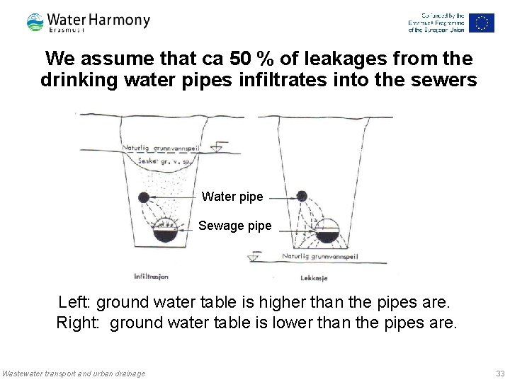 We assume that ca 50 % of leakages from the drinking water pipes infiltrates