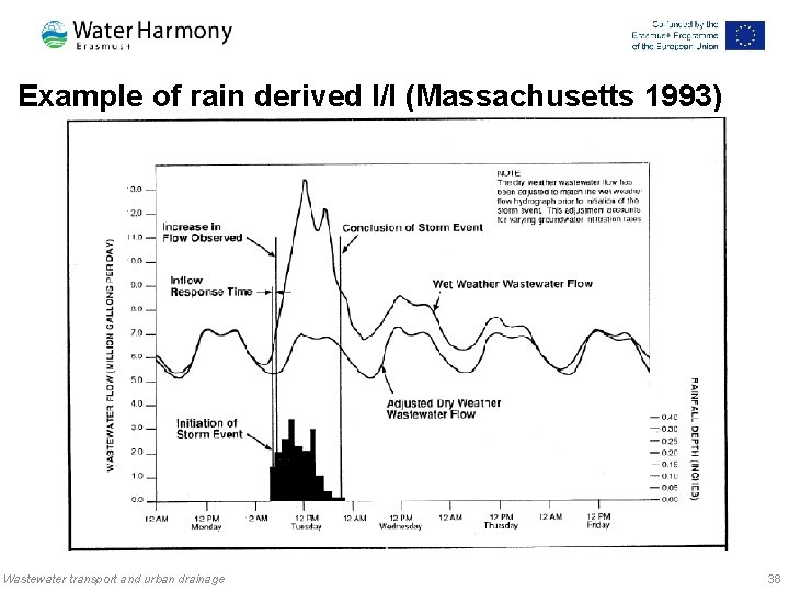 Example of rain derived I/I (Massachusetts 1993) Wastewater transport and urban drainage 38 