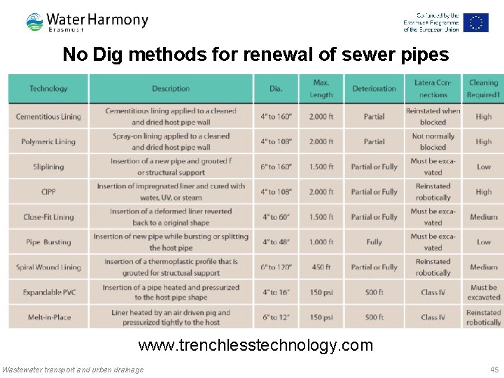 No Dig methods for renewal of sewer pipes www. trenchlesstechnology. com Wastewater transport and