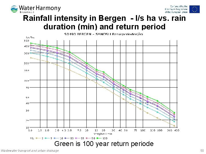 Rainfall intensity in Bergen - l/s ha vs. rain duration (min) and return period