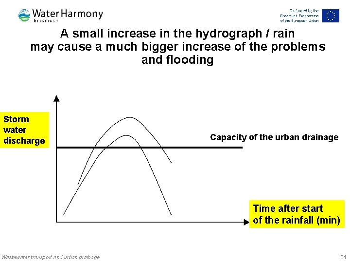 A small increase in the hydrograph / rain may cause a much bigger increase