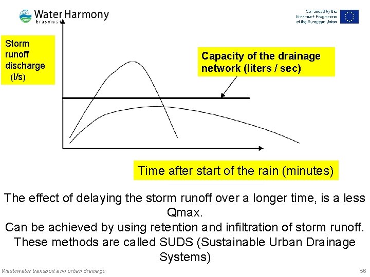 Storm runoff discharge (l/s) Capacity of the drainage network (liters / sec) Time after