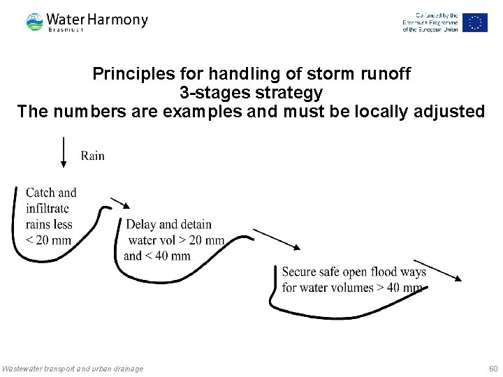 Principles for handling of storm runoff 3 -stages strategy The numbers are examples and