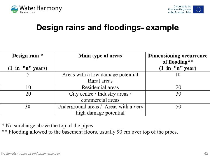 Design rains and floodings- example Wastewater transport and urban drainage 62 