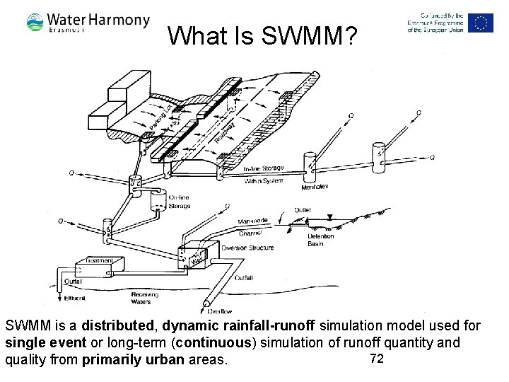 What Is SWMM? SWMM is a distributed, dynamic rainfall-runoff simulation model used for single