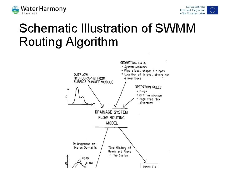 Schematic Illustration of SWMM Routing Algorithm 75 