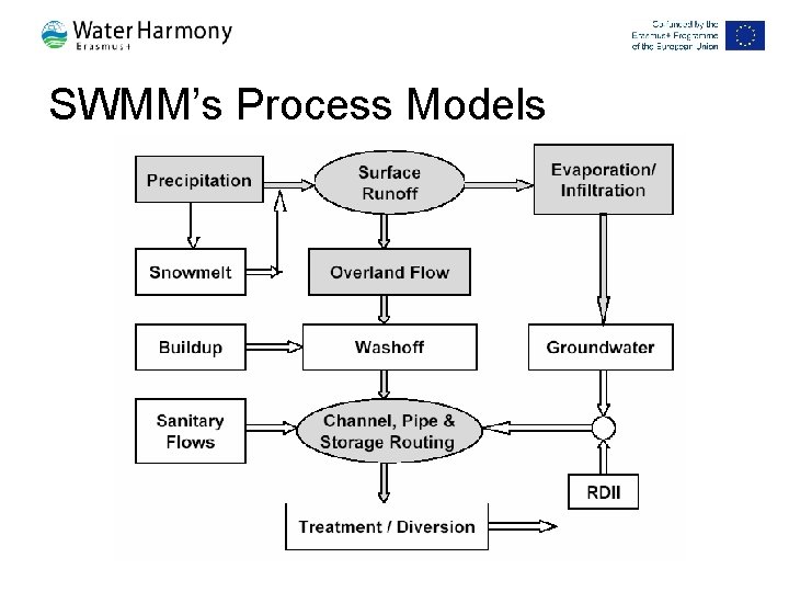 SWMM’s Process Models 76 