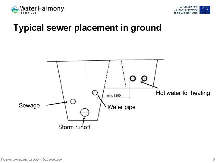 Typical sewer placement in ground Wastewater transport and urban drainage 8 