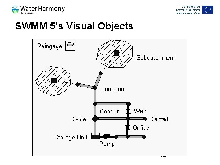SWMM 5’s Visual Objects 82 