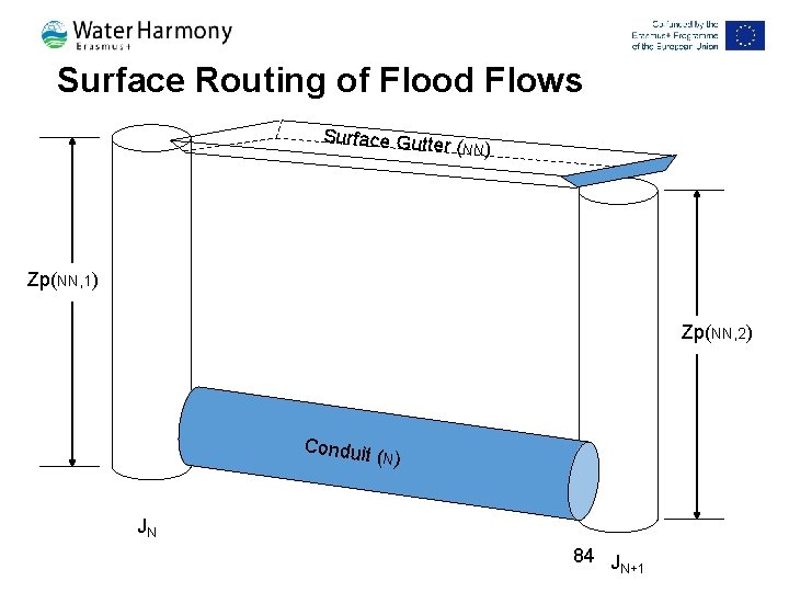 Surface Routing of Flood Flows Surface Gutter (NN) Zp(NN, 1) Zp(NN, 2) Conduit (
