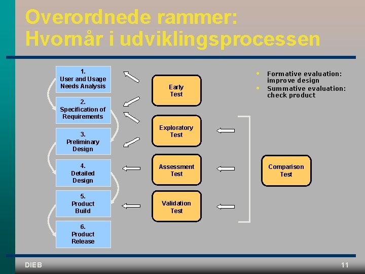 Overordnede rammer: Hvornår i udviklingsprocessen 1. User and Usage Needs Analysis • Early Test