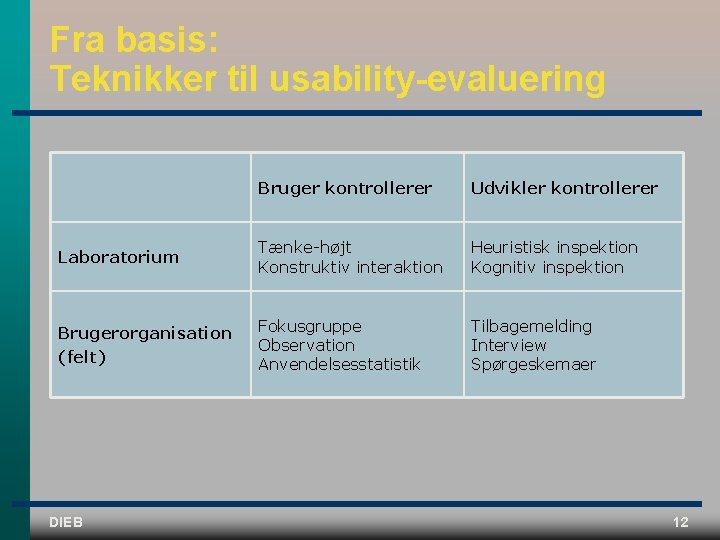 Fra basis: Teknikker til usability-evaluering Laboratorium Brugerorganisation (felt) DIEB Bruger kontrollerer Udvikler kontrollerer Tænke