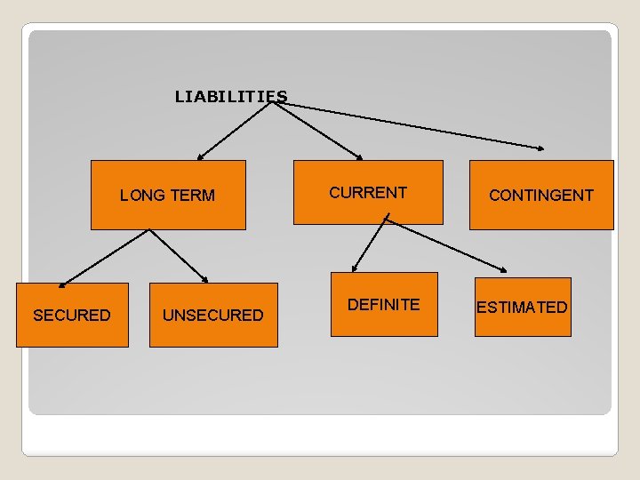 LIABILITIES LONG TERM SECURED UNSECURED CURRENT DEFINITE CONTINGENT ESTIMATED 