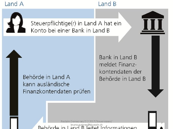 Reclaim Democracy/2. 2. 2017/Steueroasen/ bruno. gurtner@bluewin. ch 7 