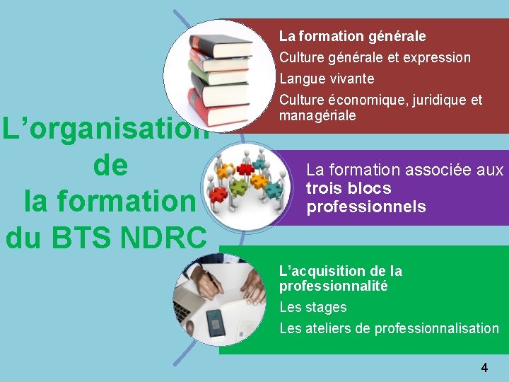 L’organisation de la formation du BTS NDRC La formation générale Culture générale et expression