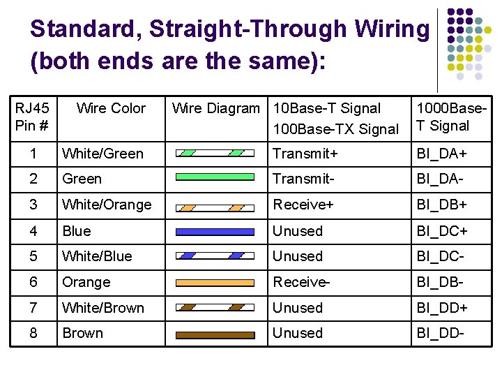 Standard, Straight-Through Wiring (both ends are the same): RJ 45 Pin # Wire Color