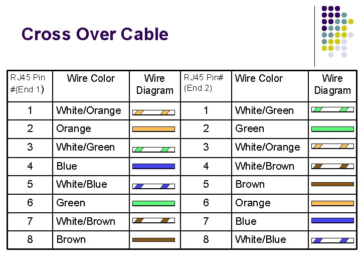 Cross Over Cable RJ 45 Pin #(End 1) Wire Color 1 White/Orange 1 White/Green