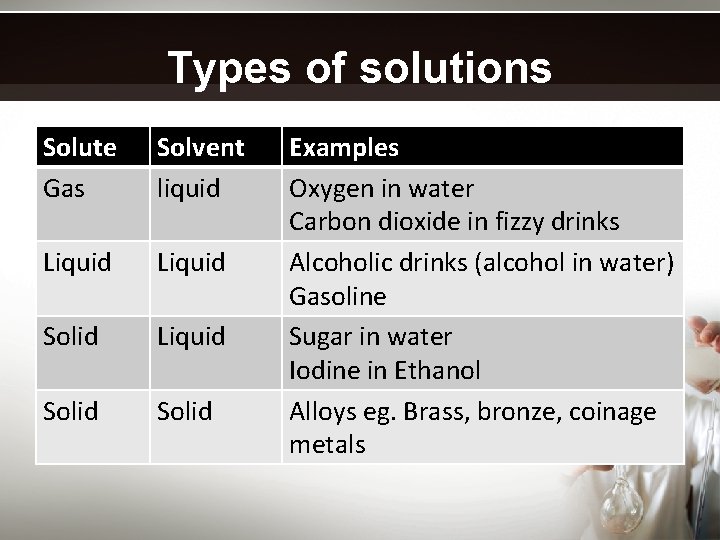 Types of solutions Solute Gas Solvent liquid Liquid Solid Examples Oxygen in water Carbon