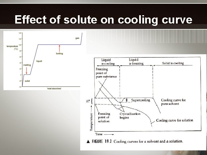 Effect of solute on cooling curve 