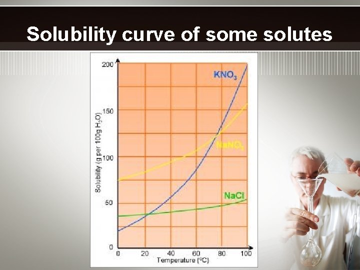 Solubility curve of some solutes 
