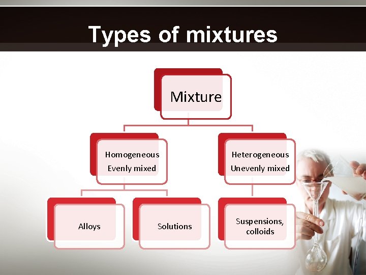 Types of mixtures Mixture Homogeneous Evenly mixed Alloys Solutions Heterogeneous Unevenly mixed Suspensions, colloids
