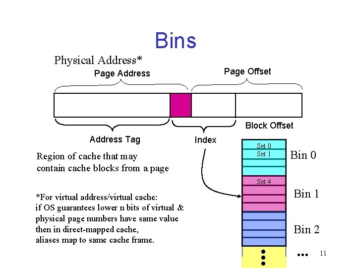 Bins Physical Address* Page Offset Page Address Block Offset Address Tag Region of cache