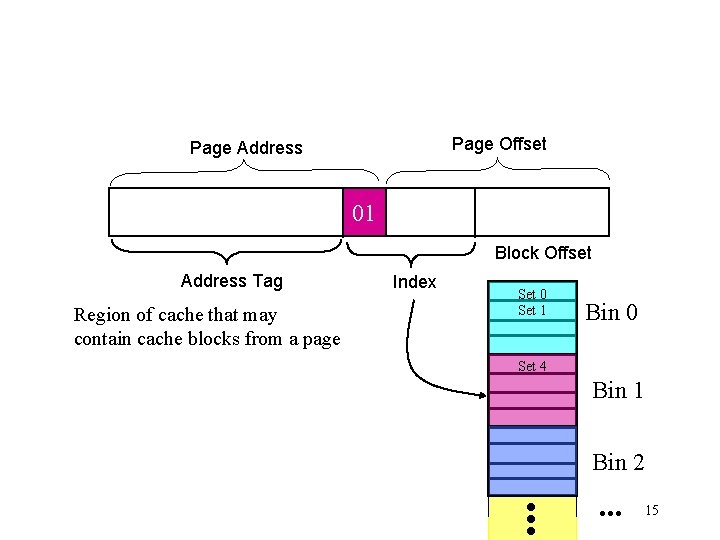 Page Offset Page Address 01 Block Offset Address Tag Region of cache that may