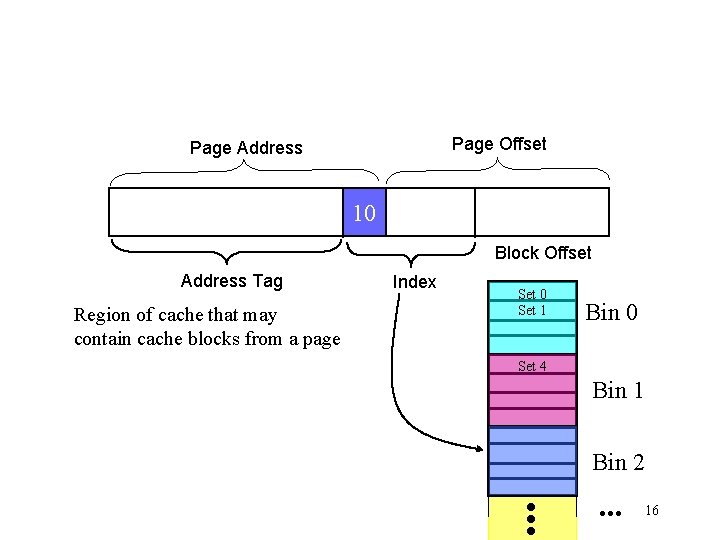 Page Offset Page Address 10 Block Offset Address Tag Region of cache that may