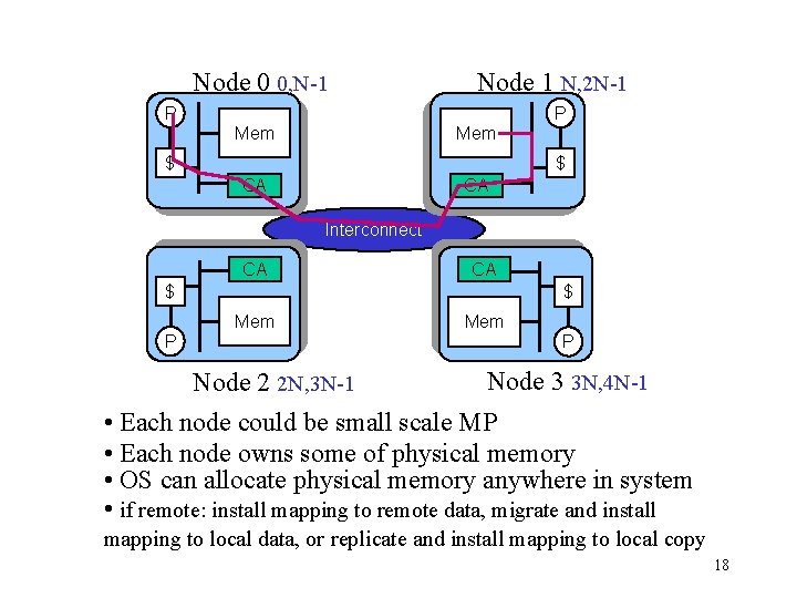 Node 0 0, N-1 Node 1 N, 2 N-1 P P Mem $ $