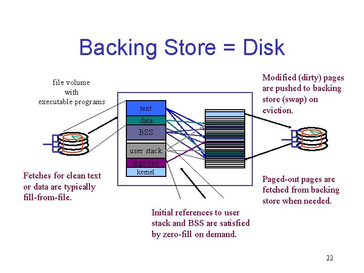 Backing Store = Disk file volume with executable programs text data Modified (dirty) pages