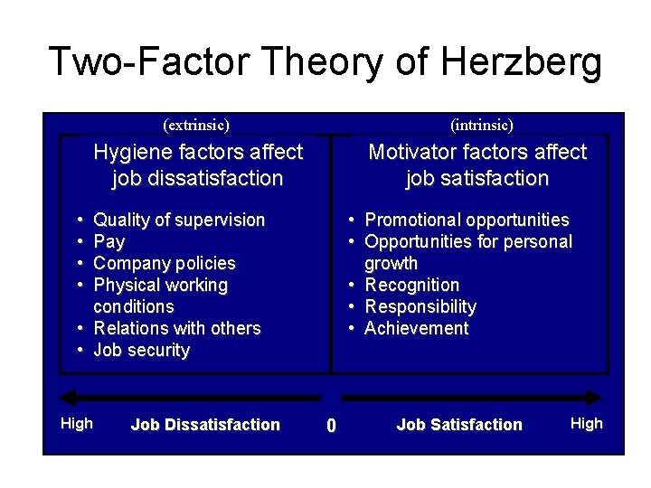 Two-Factor Theory of Herzberg (extrinsic) (intrinsic) Hygiene factors affect job dissatisfaction Motivator factors affect