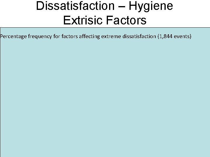 Dissatisfaction – Hygiene Extrisic Factors Percentage frequency for factors affecting extreme dissatisfaction (1, 844