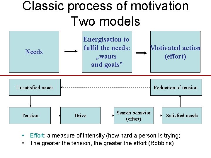 Classic process of motivation Two models Needs Energisation to fulfil the needs: „wants and