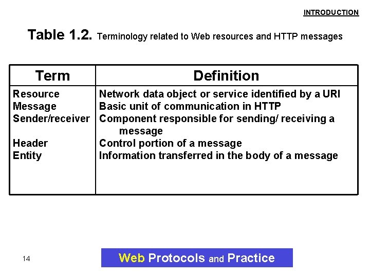 INTRODUCTION Table 1. 2. Terminology related to Web resources and HTTP messages Term Definition INTRODUCTION Table 1. 2. Terminology related to Web resources and HTTP messages Term Definition